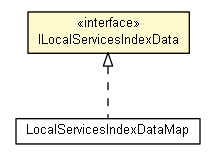 Package class diagram package ILocalServicesIndexData