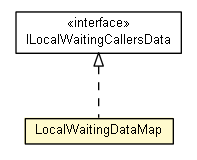 Package class diagram package LocalWaitingDataMap