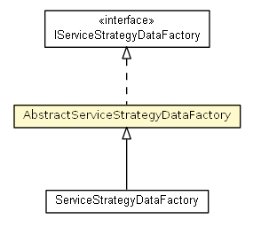 Package class diagram package AbstractServiceStrategyDataFactory