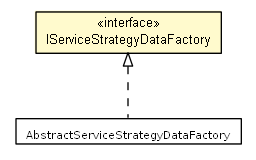 Package class diagram package IServiceStrategyDataFactory