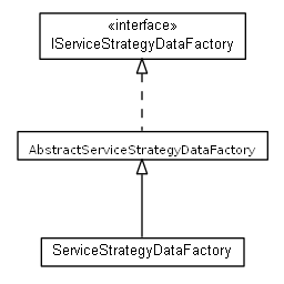 Package class diagram package org.universAAL.middleware.service.data.factory