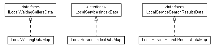 Package class diagram package org.universAAL.middleware.service.data