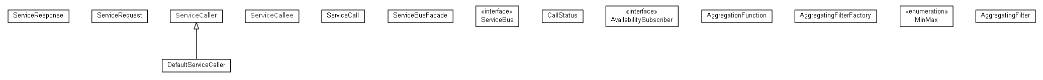 Package class diagram package org.universAAL.middleware.service