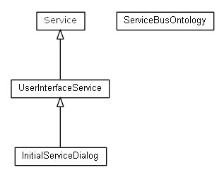 Package class diagram package org.universAAL.middleware.service.owl