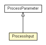 Package class diagram package ProcessInput