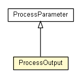 Package class diagram package ProcessOutput