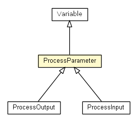 Package class diagram package ProcessParameter