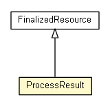 Package class diagram package ProcessResult