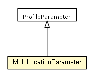 Package class diagram package MultiLocationParameter