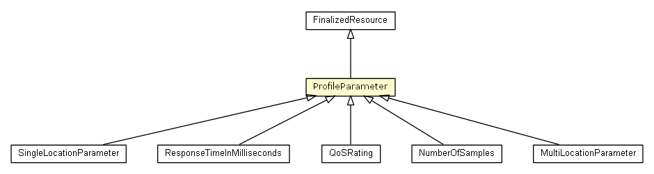 Package class diagram package ProfileParameter