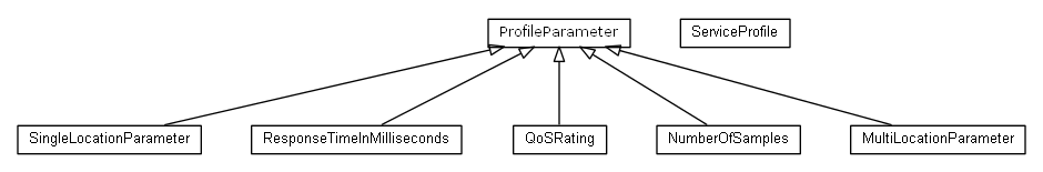 Package class diagram package org.universAAL.middleware.service.owls.profile