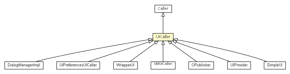 Package class diagram package UICaller