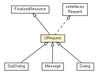 Package class diagram package UIRequest