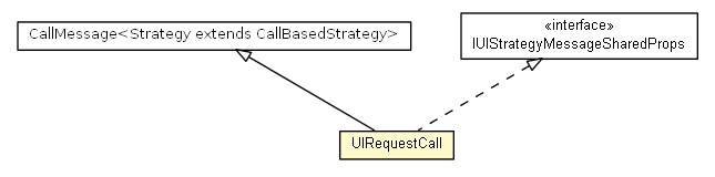 Package class diagram package UIStrategyCaller.UIRequestCall