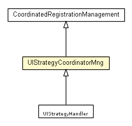 Package class diagram package UIStrategyCoordinatorMng