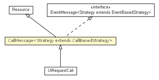 Package class diagram package CallMessage