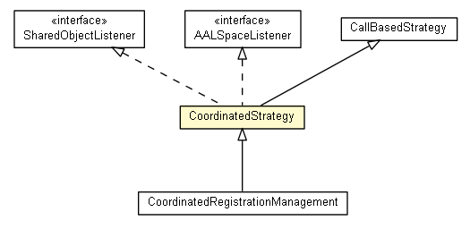 Package class diagram package CoordinatedStrategy