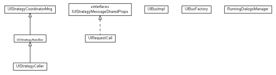 Package class diagram package org.universAAL.middleware.ui.impl