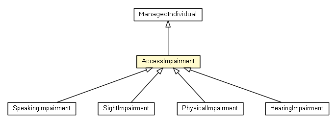 Package class diagram package AccessImpairment