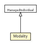 Package class diagram package Modality