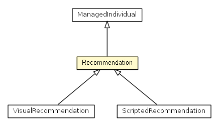 Package class diagram package Recommendation