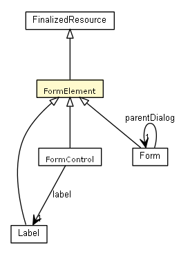 Package class diagram package FormElement