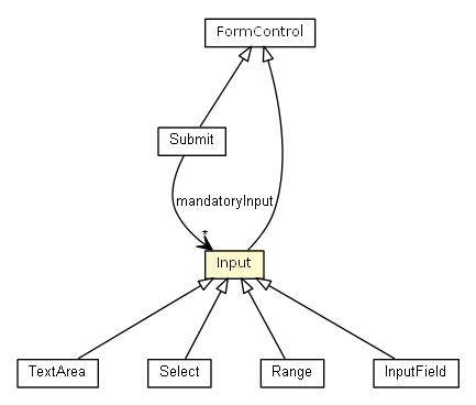 Package class diagram package Input