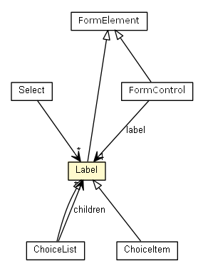 Package class diagram package Label