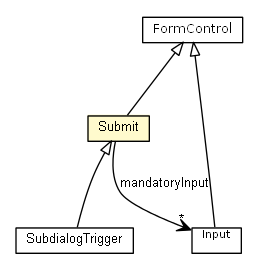 Package class diagram package Submit