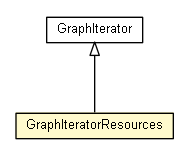 Package class diagram package GraphIterator.GraphIteratorResources