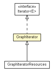 Package class diagram package GraphIterator