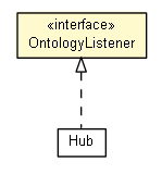 Package class diagram package OntologyListener