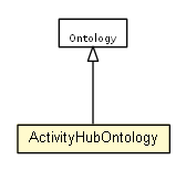 Package class diagram package ActivityHubOntology
