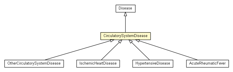 Package class diagram package CirculatorySystemDisease