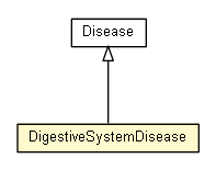 Package class diagram package DigestiveSystemDisease