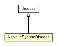 Package class diagram package NervousSystemDisease