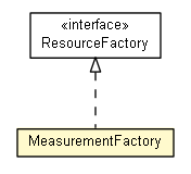 Package class diagram package MeasurementFactory