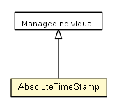 Package class diagram package AbsoluteTimeStamp