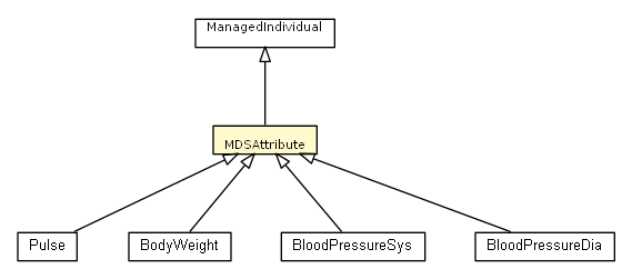 Package class diagram package MDSAttribute