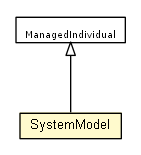Package class diagram package SystemModel