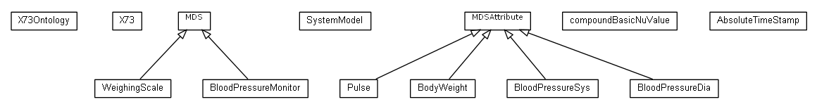 Package class diagram package org.universAAL.ontology.X73