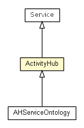 Package class diagram package ActivityHub