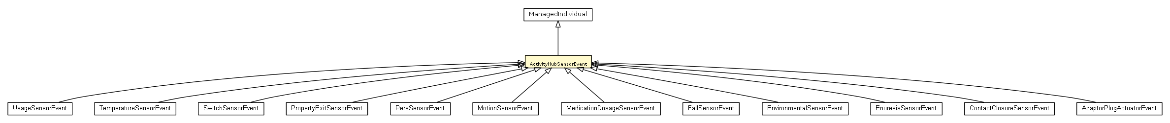Package class diagram package ActivityHubSensorEvent
