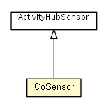 Package class diagram package CoSensor
