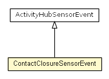 Package class diagram package ContactClosureSensorEvent