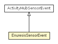 Package class diagram package EnuresisSensorEvent