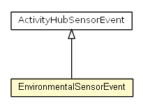 Package class diagram package EnvironmentalSensorEvent