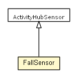 Package class diagram package FallSensor