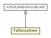 Package class diagram package FallSensorEvent