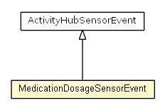 Package class diagram package MedicationDosageSensorEvent